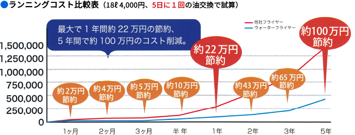 ●ランニングコスト比較表（18ℓ 4,000円、5日に1回の油交換で試算） 最大で1年間約22万円の節約、5年間で約100万円のコスト削減。 1ヶ月：約2万円節約 2ヶ月：約4万円節約 3ヶ月：約5万円節約 半年：約10万円節約 1年：約22万円節約 2年：約43万円節約 3年：約65万円節約 5年：約100万円節約 他社フライヤー ウォーターフライヤー
