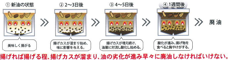 ① 新油の状態 美味しく揚がる ② 2〜3日後 揚げカスが溜まり始め、味に影響を与える。 ③ 4〜5日後 揚げカスが増え続け、油層に対流し酸化し始める。 ④ 1週間後 酸化が進み、揚げ物を食べると胸やけがする。 ≫ 廃油 揚げれば揚げる程、揚げカスが溜まり、油の劣化が進み早々に廃油しなければいけない。
