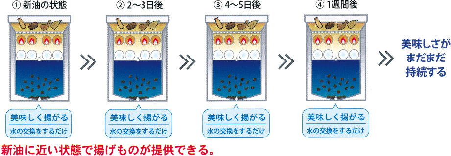 ① 新油の状態 美味しく揚がる 水の交換をするだけ ② 2〜3日後 美味しく揚がる 水の交換をするだけ ③ 4〜5日後 美味しく揚がる 水の交換をするだけ ④ 1週間後 美味しく揚がる 水の交換をするだけ ≫ 美味しさがまだまだ持続する 新油に近い状態で揚げものが提供できる。