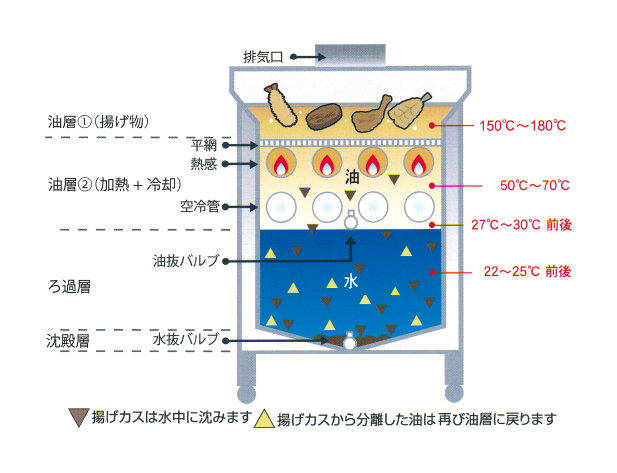 排気口 油層①（揚げ物） 150℃〜180℃ 平網 熱感 油層②（加熱＋冷却） 50℃〜70℃ 空冷管 27℃〜30℃前後 油抜バルブ ろ過層 水 22〜25℃前後 水抜バルブ 沈殿層 ▼揚げカスは水中に沈みます ▲揚げカスから分離した油は再び油層に戻ります