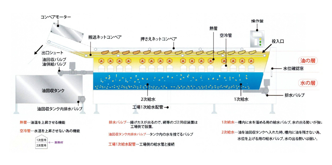 コンベアモーター 搬送ネットコンベア 押さえネットコンベア 出口シュート 油回収バルブ 油供給バルブ 油回収タンク 油回収タンク内排水バルブ 2次給水 工場1次給水配管 → 排水バルブ 1次給水 投入口 水位確認窓 操作盤 空冷管 熱管 油の層 水の層 熱管…油温を上昇させる機能 空冷管…水温を上昇させない為の機能 1次空冷 ← 断熱材 2次空冷 排水バルブ…揚げカスが出るので、網等のゴミ回収装置は工場側で設置。 油回収タンク内排水バルブ…タンク内の水を捨てるバルブ 工場1次給水配管…工場側の給水管と接続 1次給水…槽内に水を溜める用の給水バルブ。水の出る勢いが強い 2次給水…油を油回収タンクへ入れた時、槽内に油を残さない為、水位を上げる用の給水バルブ。水の出る勢いは弱い。